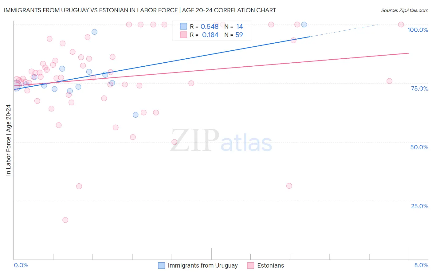 Immigrants from Uruguay vs Estonian In Labor Force | Age 20-24