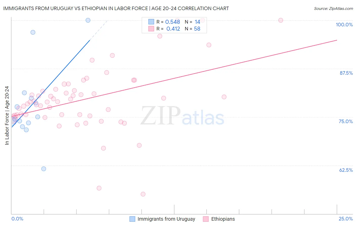 Immigrants from Uruguay vs Ethiopian In Labor Force | Age 20-24