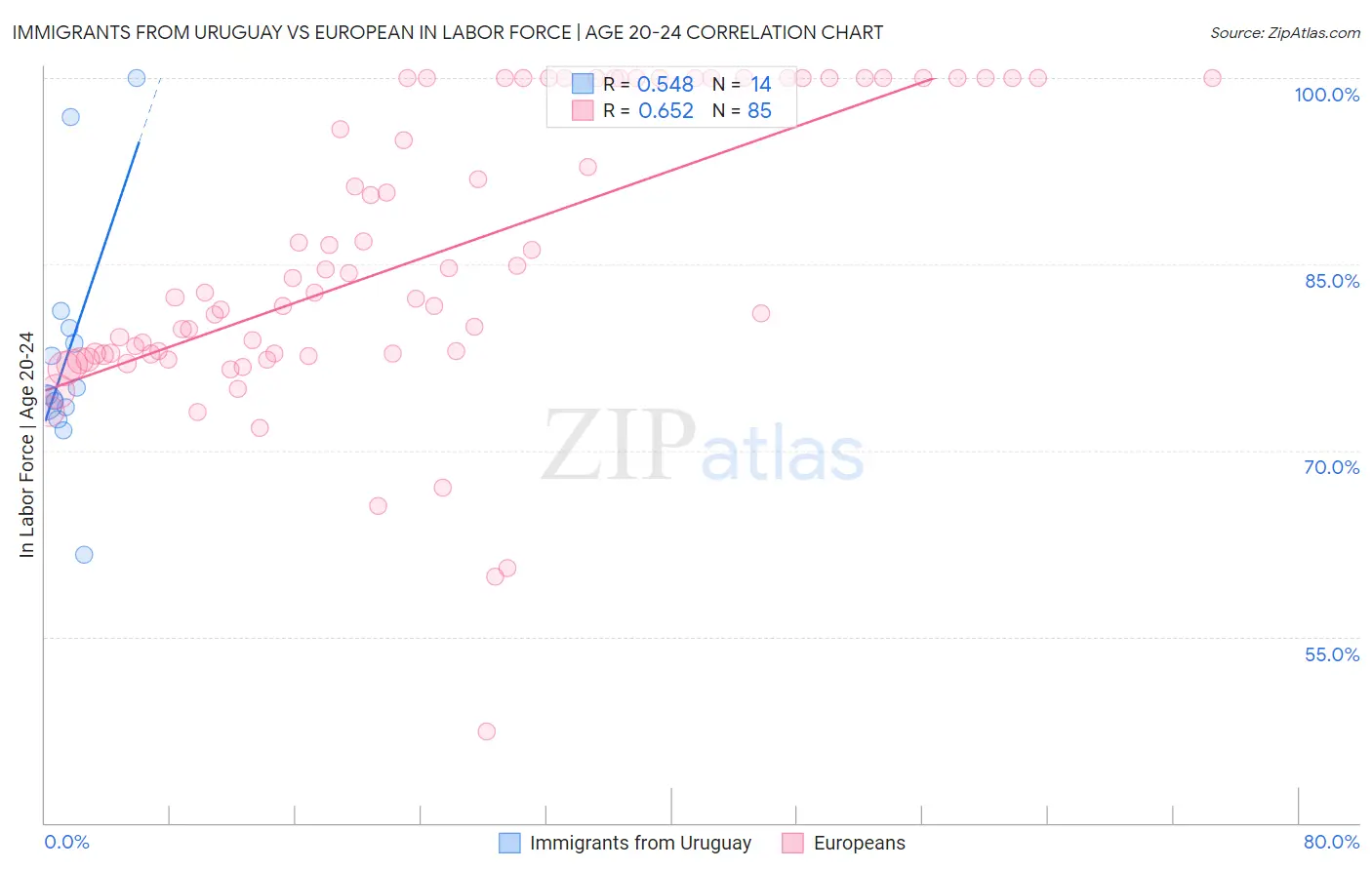 Immigrants from Uruguay vs European In Labor Force | Age 20-24
