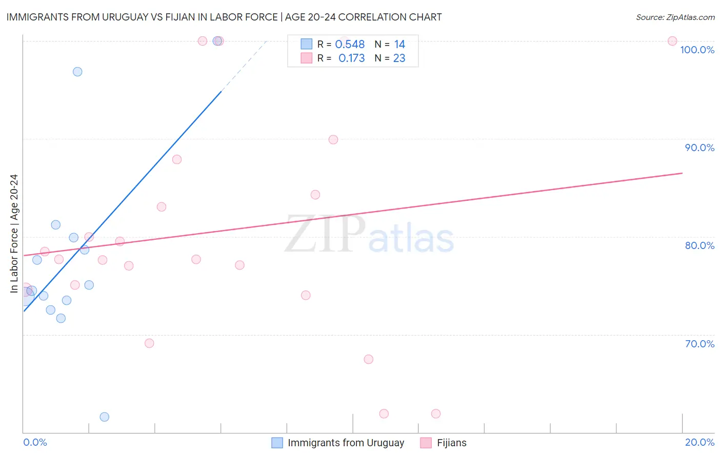 Immigrants from Uruguay vs Fijian In Labor Force | Age 20-24