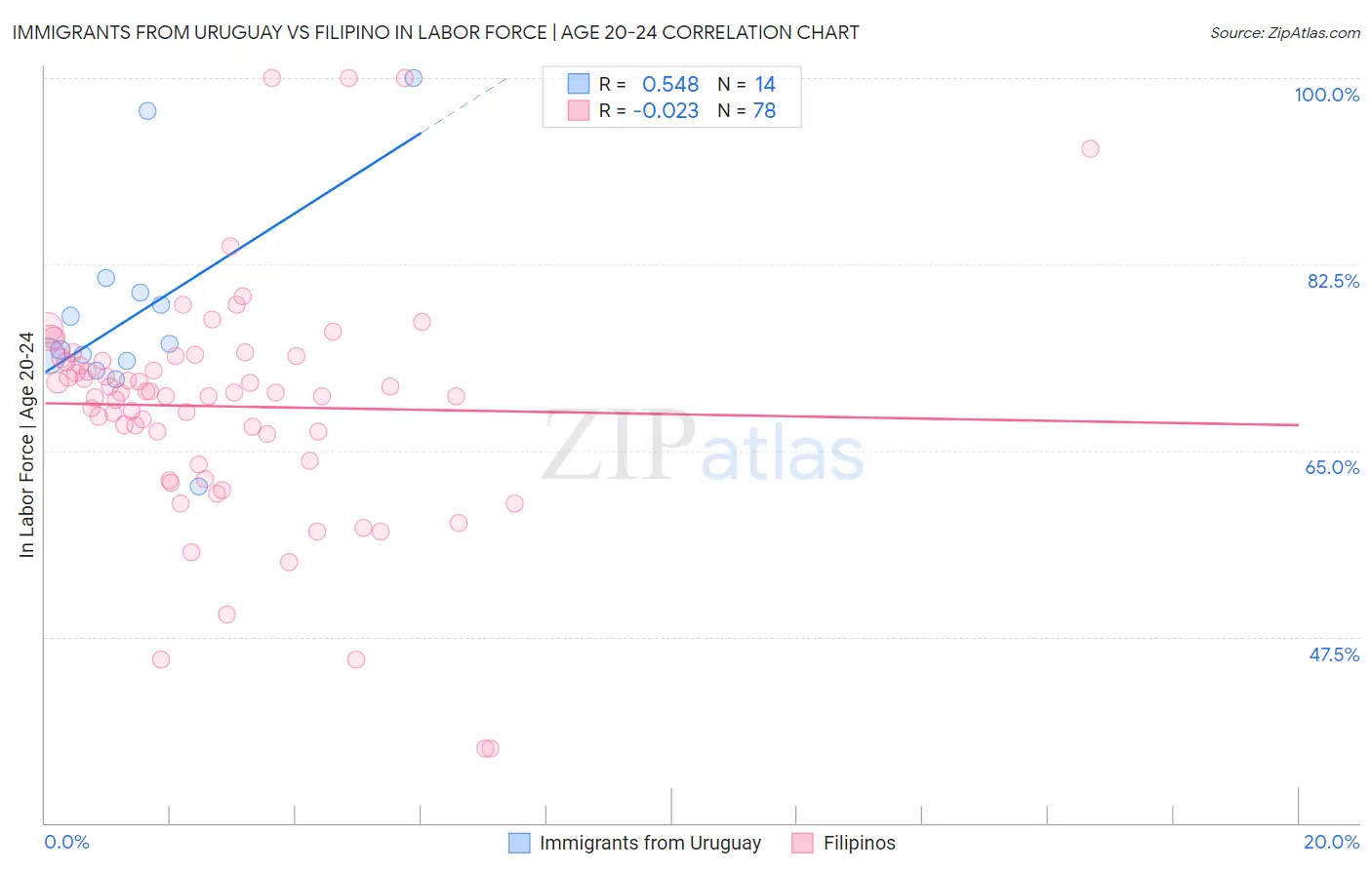 Immigrants from Uruguay vs Filipino In Labor Force | Age 20-24
