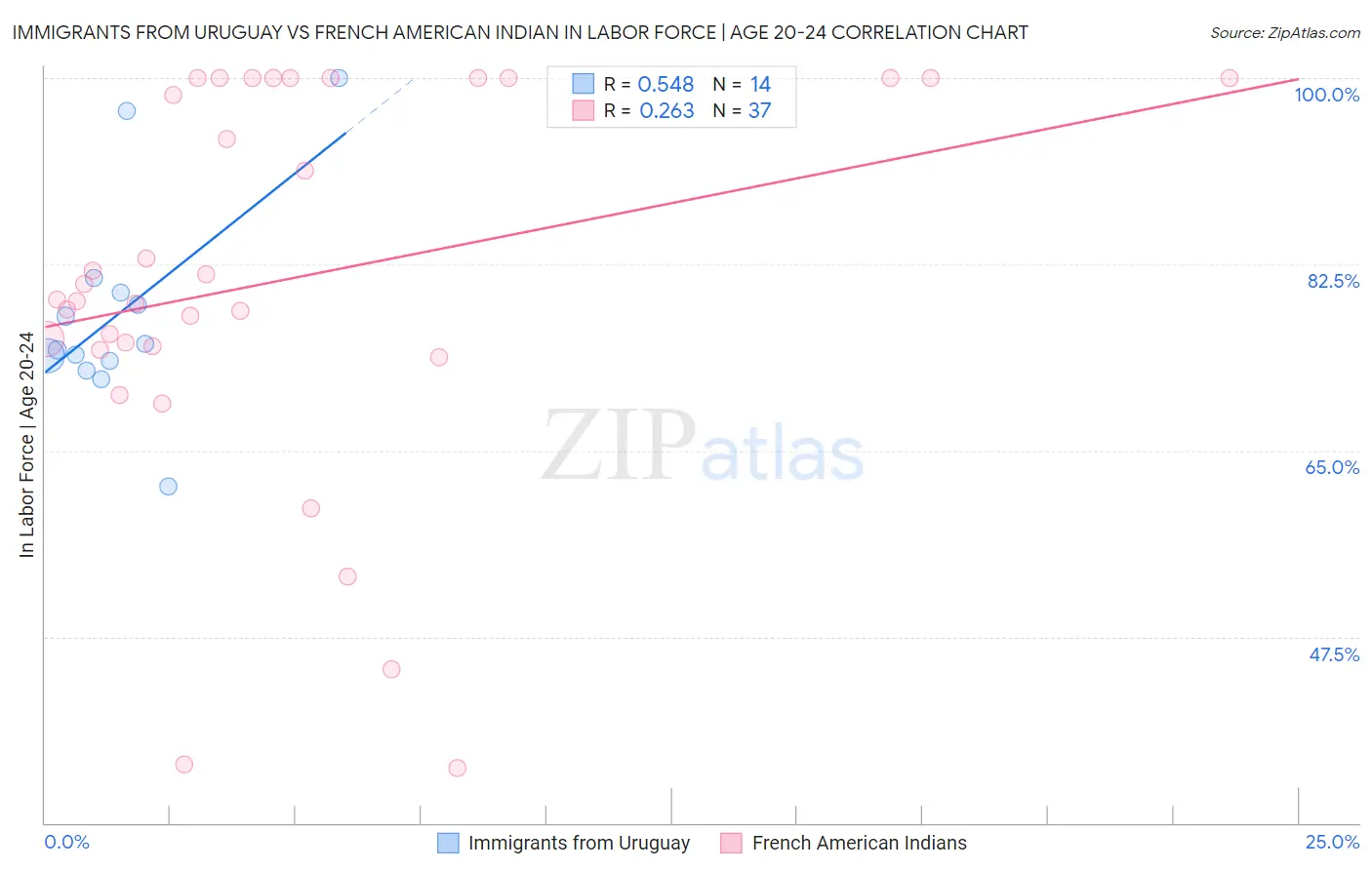 Immigrants from Uruguay vs French American Indian In Labor Force | Age 20-24