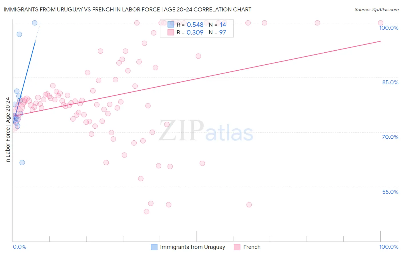 Immigrants from Uruguay vs French In Labor Force | Age 20-24
