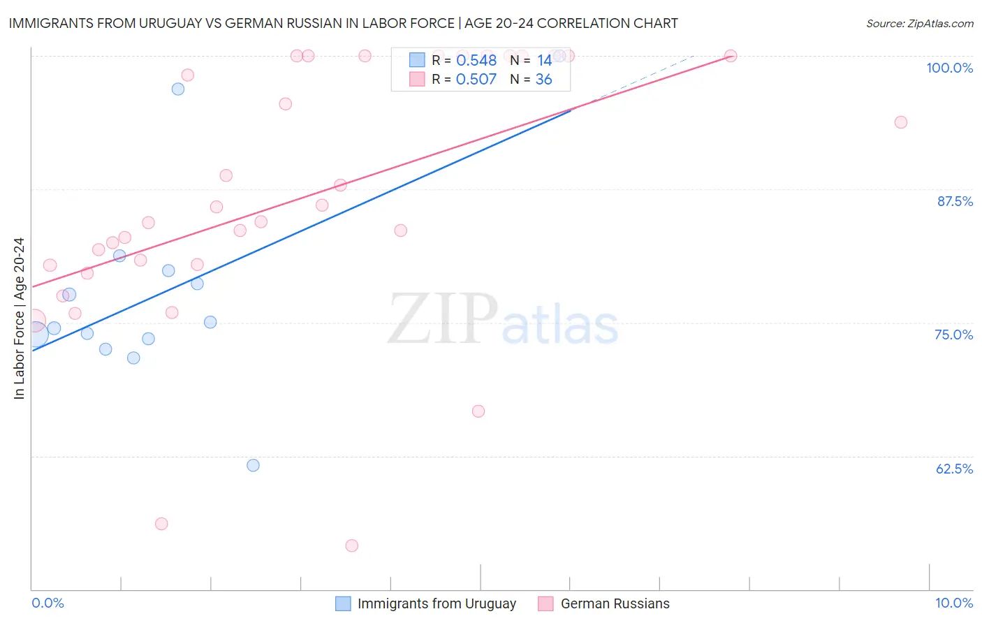 Immigrants from Uruguay vs German Russian In Labor Force | Age 20-24