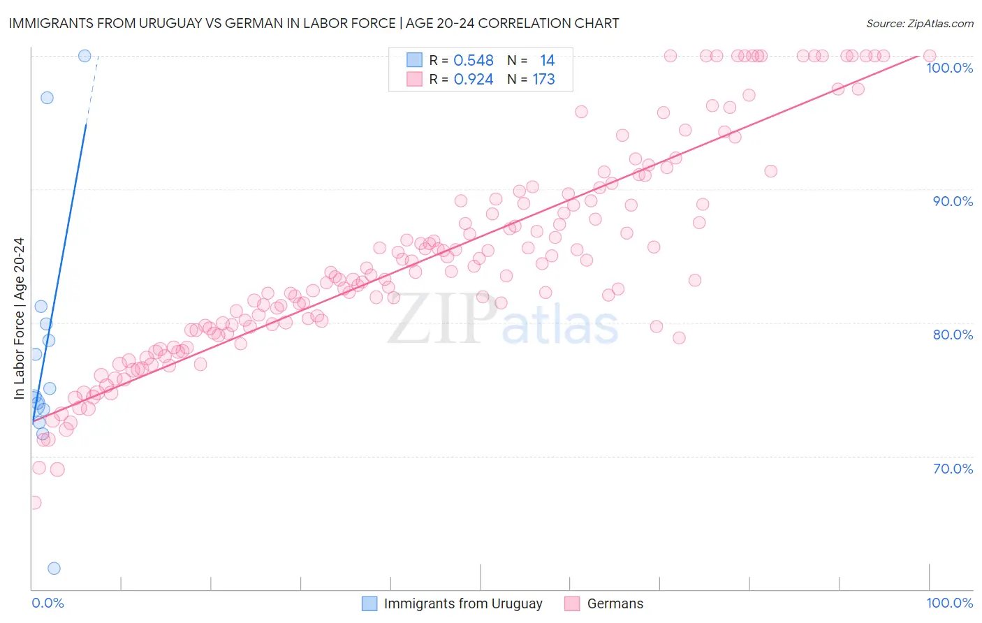 Immigrants from Uruguay vs German In Labor Force | Age 20-24
