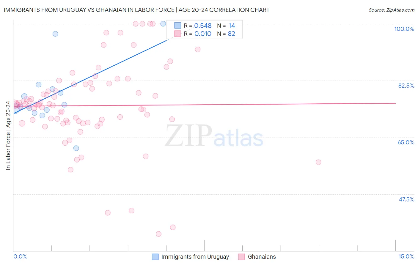 Immigrants from Uruguay vs Ghanaian In Labor Force | Age 20-24