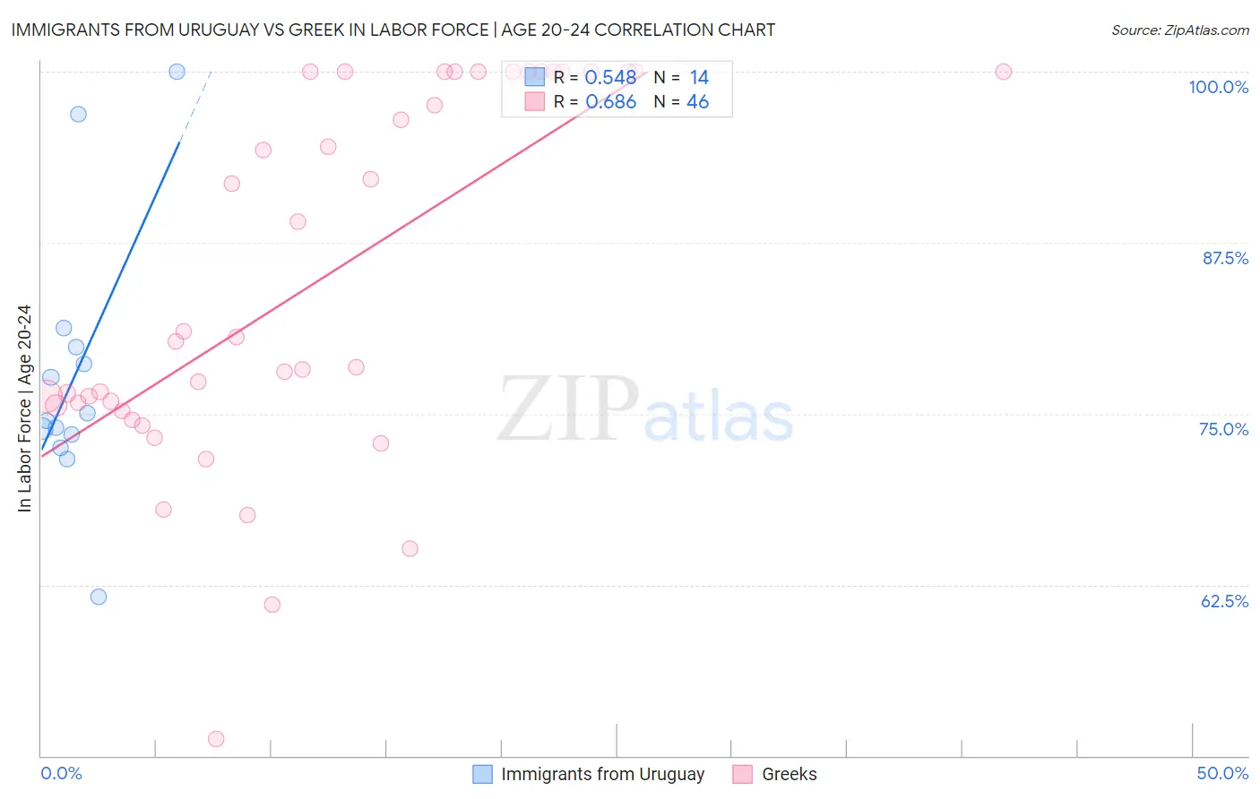 Immigrants from Uruguay vs Greek In Labor Force | Age 20-24