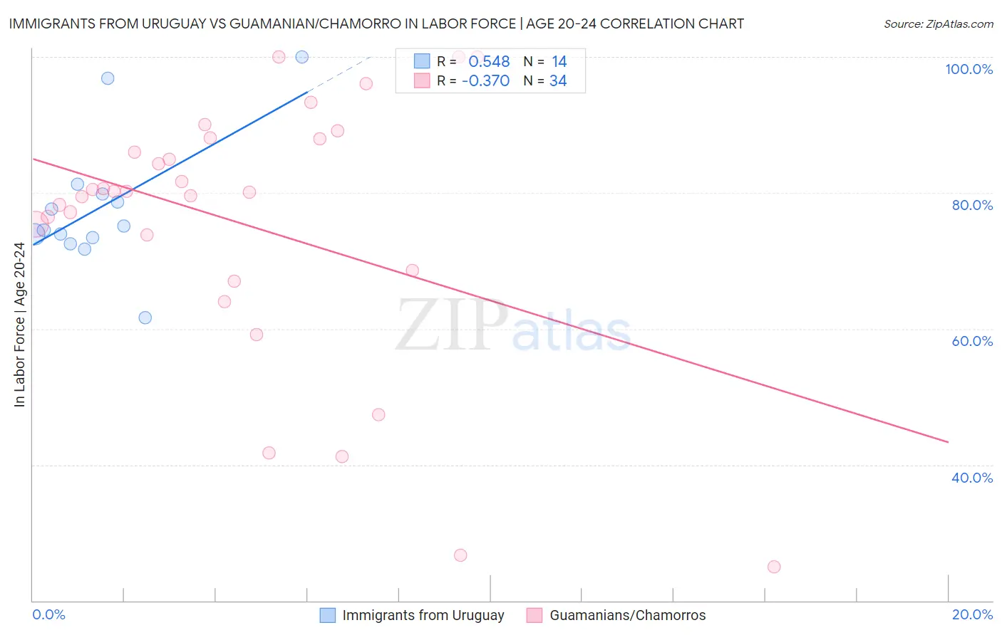 Immigrants from Uruguay vs Guamanian/Chamorro In Labor Force | Age 20-24