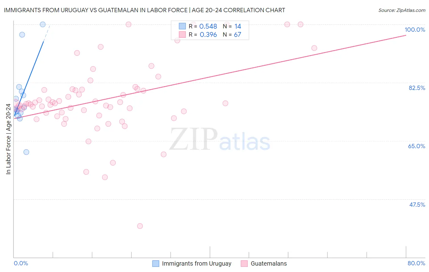 Immigrants from Uruguay vs Guatemalan In Labor Force | Age 20-24