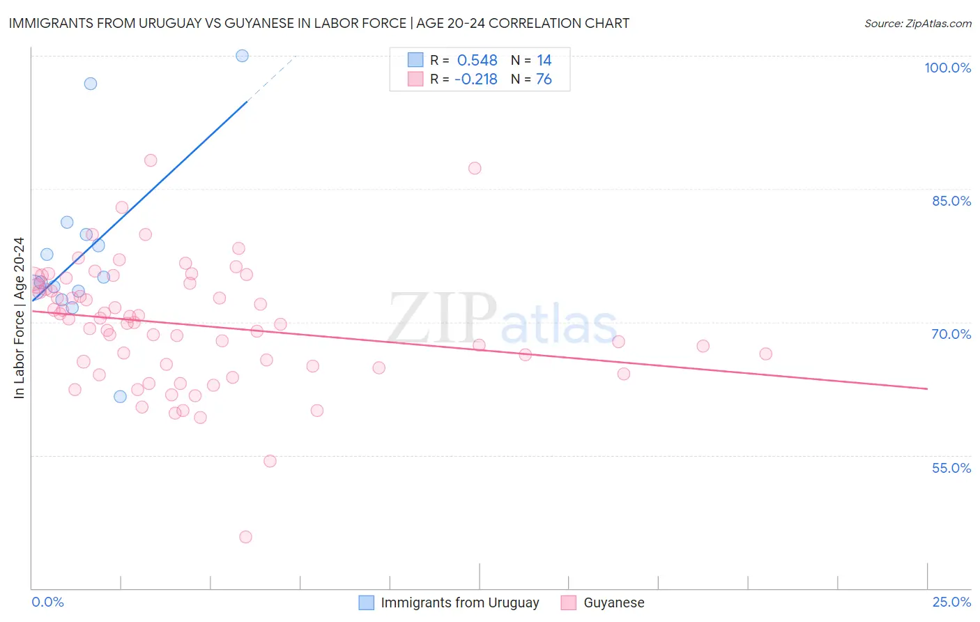 Immigrants from Uruguay vs Guyanese In Labor Force | Age 20-24