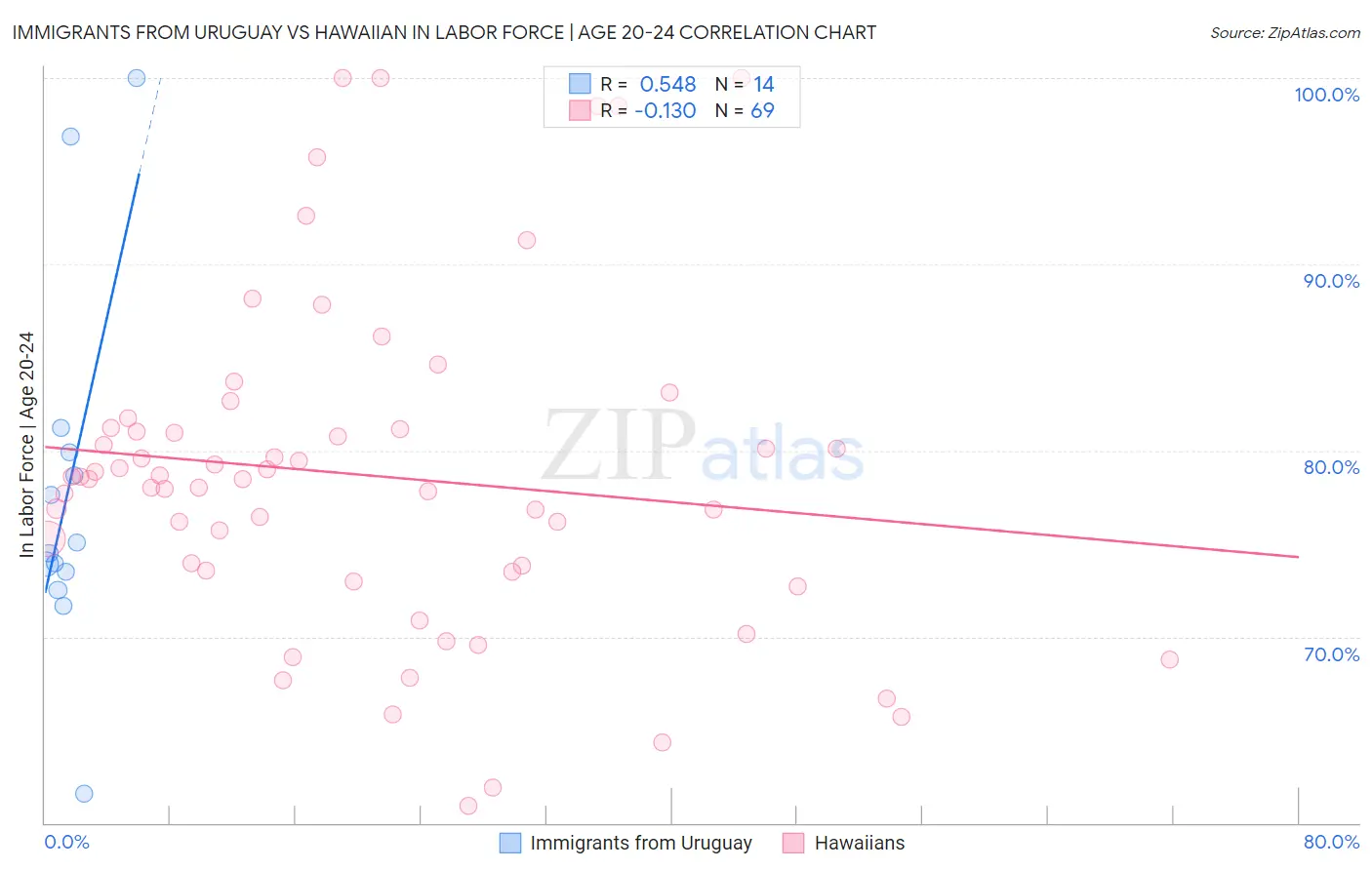 Immigrants from Uruguay vs Hawaiian In Labor Force | Age 20-24
