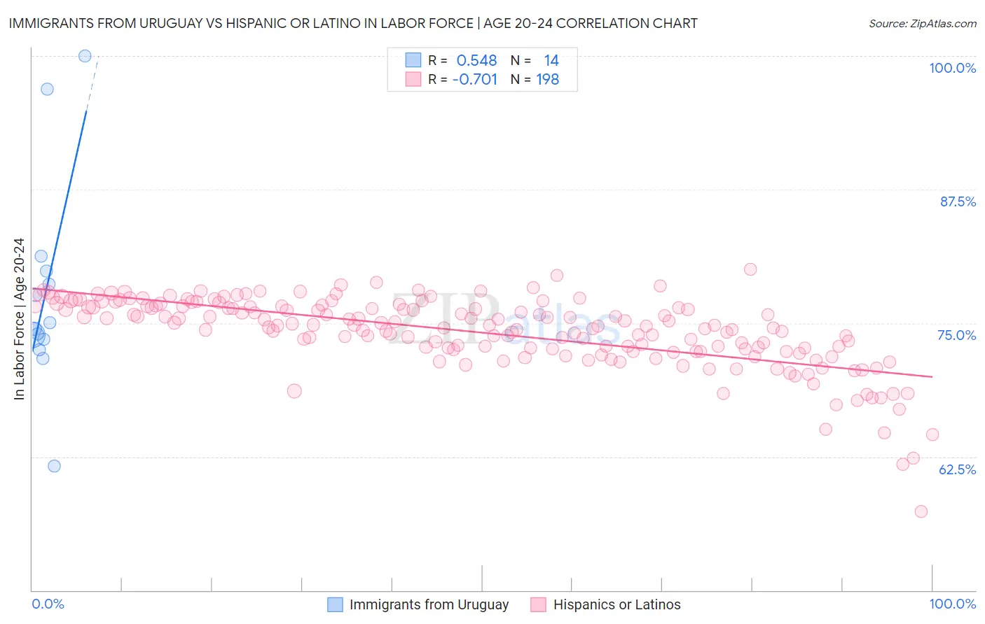 Immigrants from Uruguay vs Hispanic or Latino In Labor Force | Age 20-24