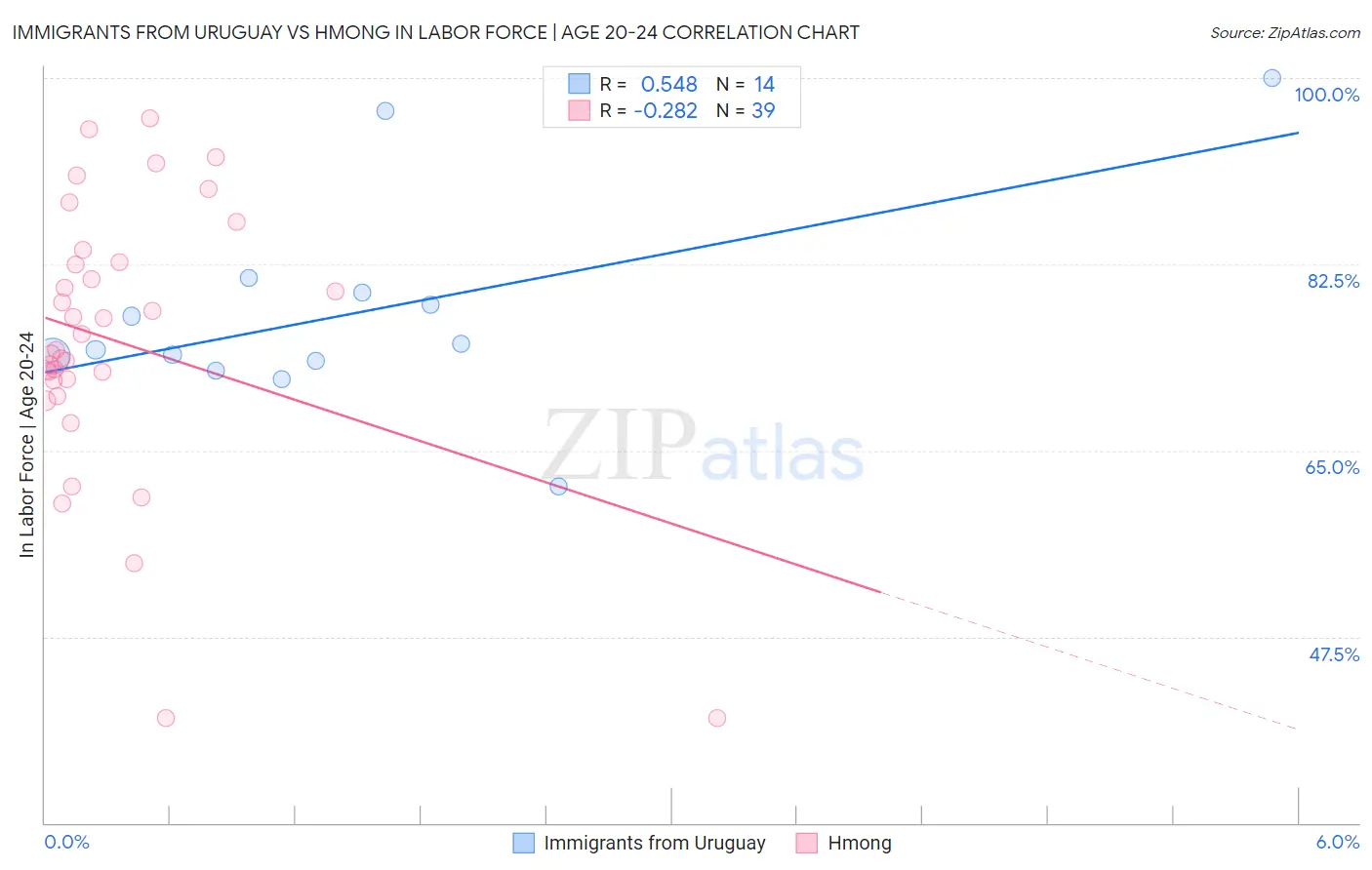 Immigrants from Uruguay vs Hmong In Labor Force | Age 20-24