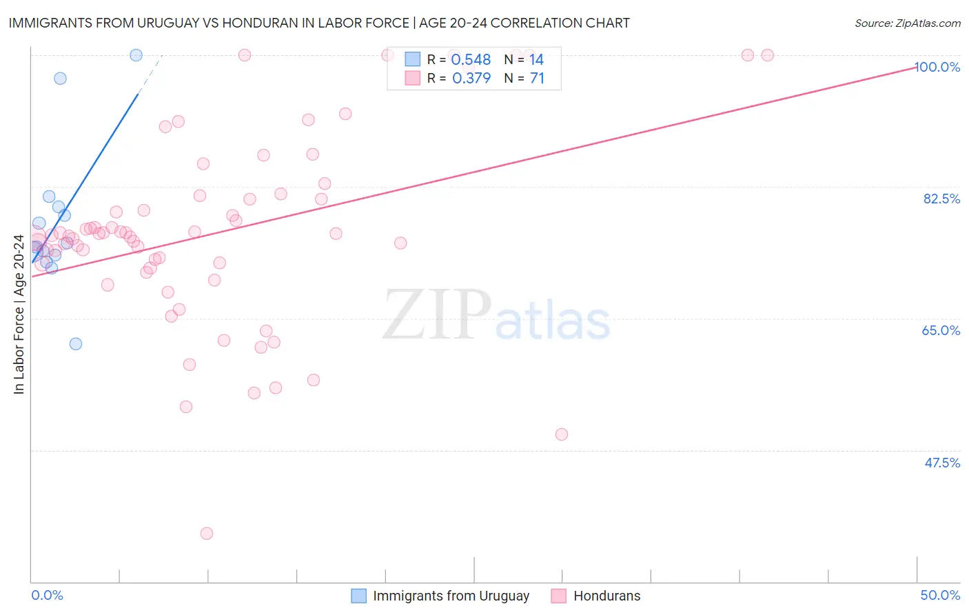 Immigrants from Uruguay vs Honduran In Labor Force | Age 20-24