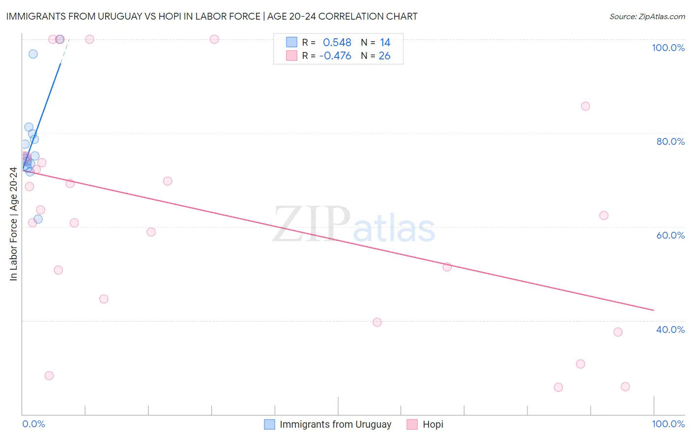 Immigrants from Uruguay vs Hopi In Labor Force | Age 20-24