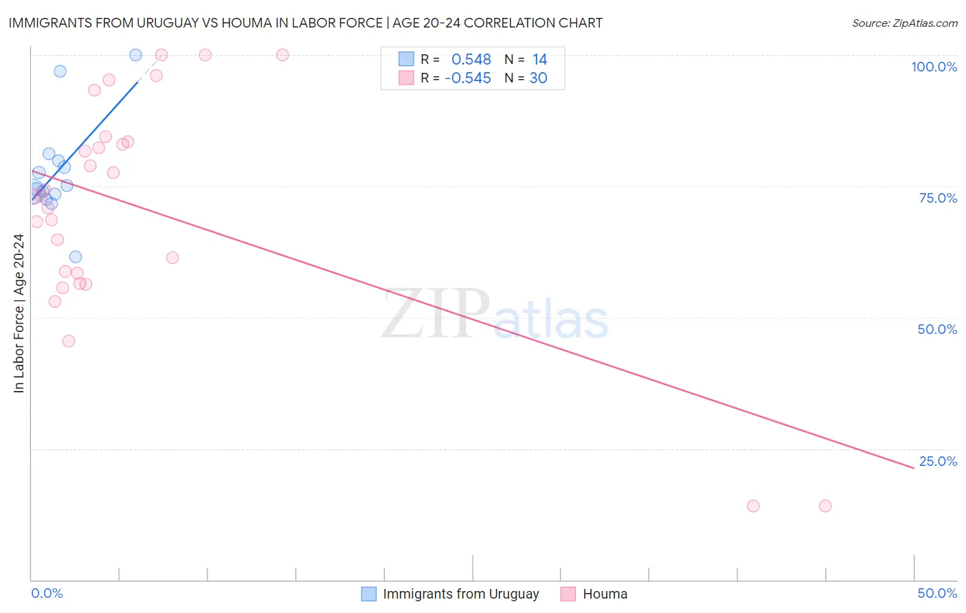 Immigrants from Uruguay vs Houma In Labor Force | Age 20-24