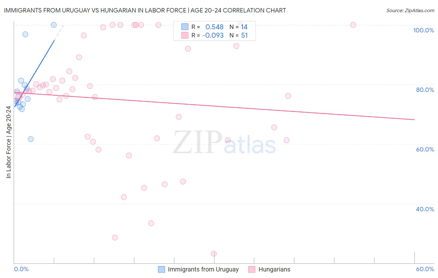 Immigrants from Uruguay vs Hungarian In Labor Force | Age 20-24