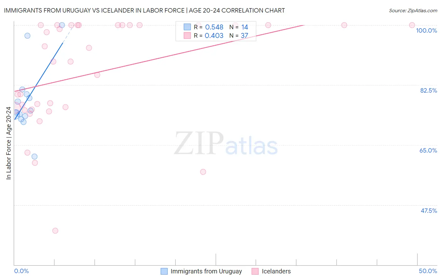 Immigrants from Uruguay vs Icelander In Labor Force | Age 20-24