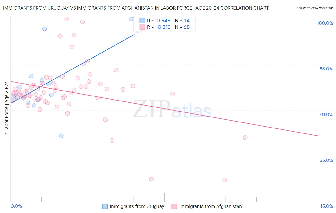 Immigrants from Uruguay vs Immigrants from Afghanistan In Labor Force | Age 20-24