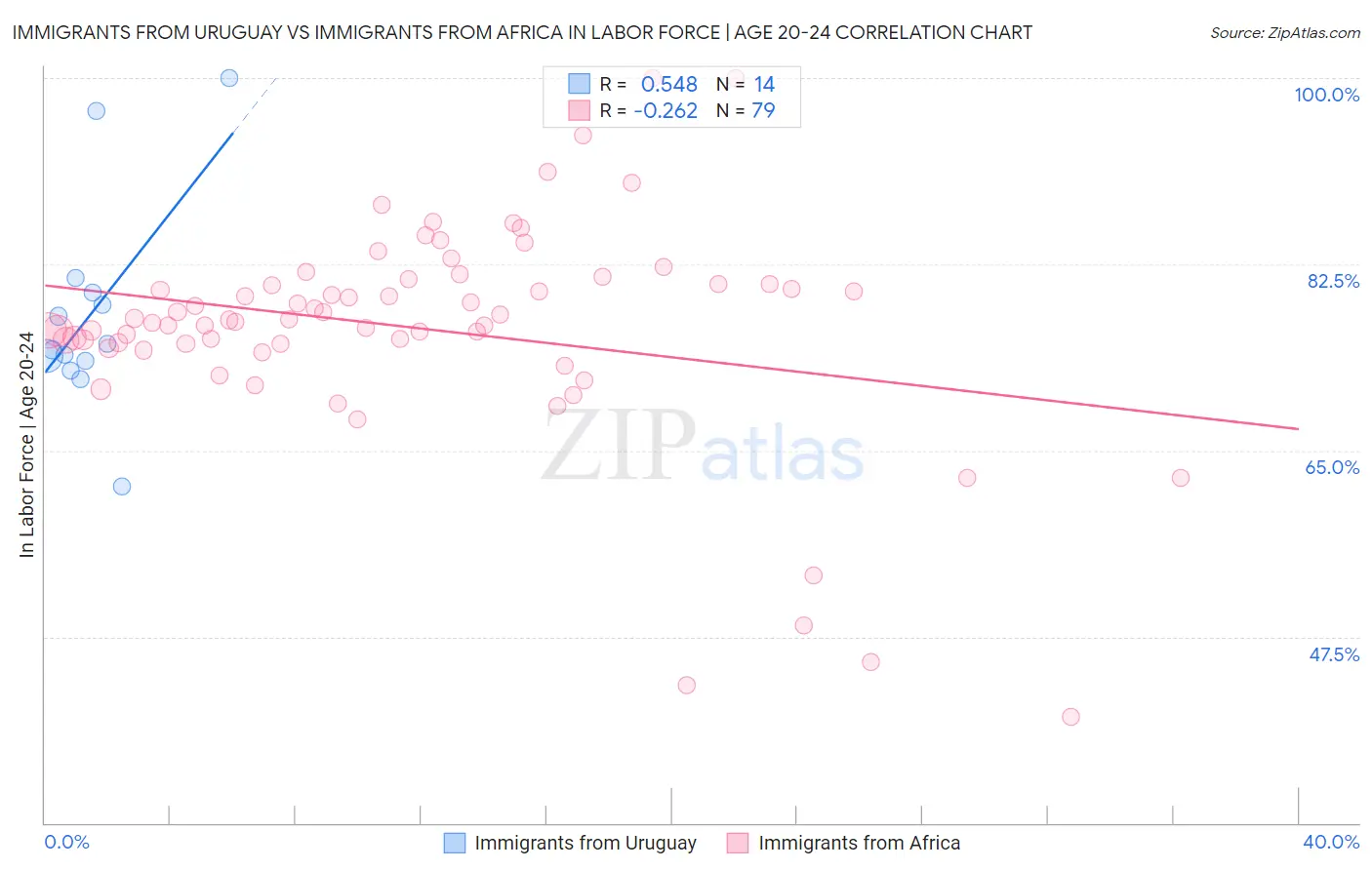 Immigrants from Uruguay vs Immigrants from Africa In Labor Force | Age 20-24