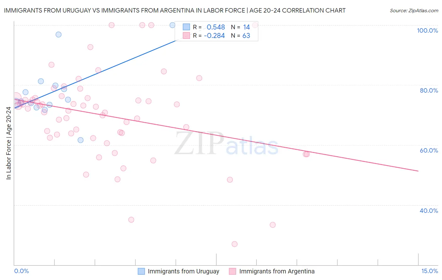 Immigrants from Uruguay vs Immigrants from Argentina In Labor Force | Age 20-24