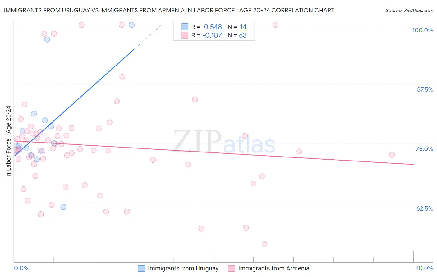 Immigrants from Uruguay vs Immigrants from Armenia In Labor Force | Age 20-24
