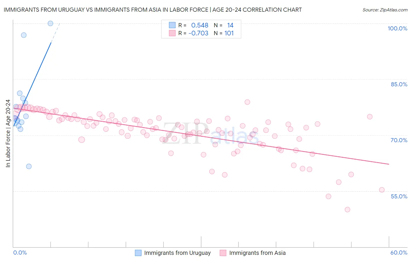Immigrants from Uruguay vs Immigrants from Asia In Labor Force | Age 20-24