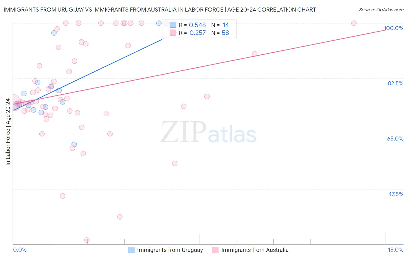 Immigrants from Uruguay vs Immigrants from Australia In Labor Force | Age 20-24