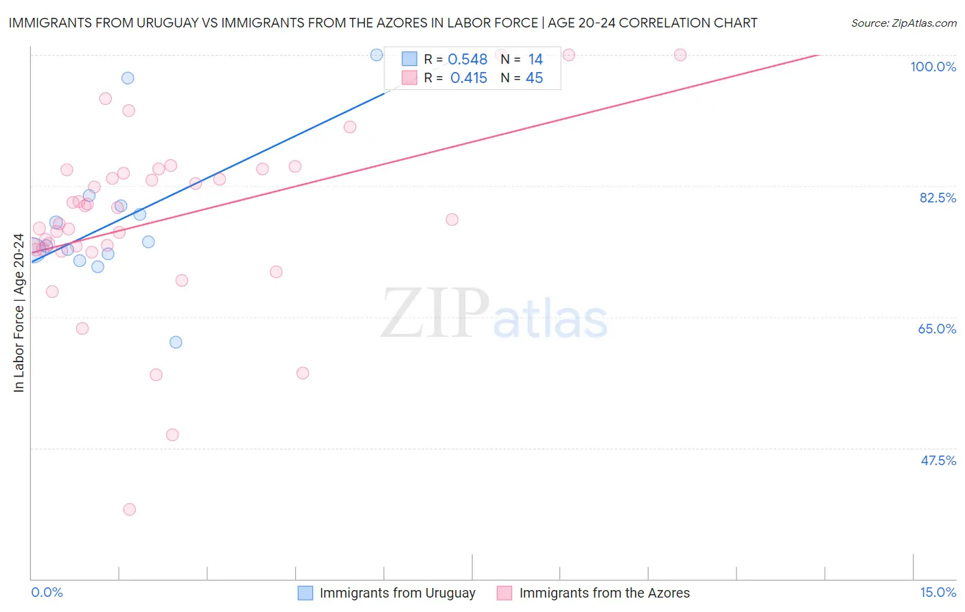 Immigrants from Uruguay vs Immigrants from the Azores In Labor Force | Age 20-24