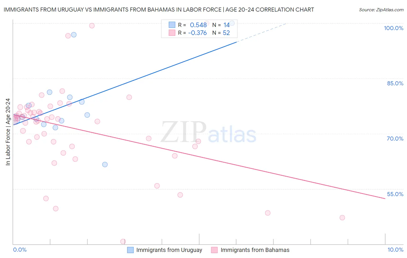 Immigrants from Uruguay vs Immigrants from Bahamas In Labor Force | Age 20-24