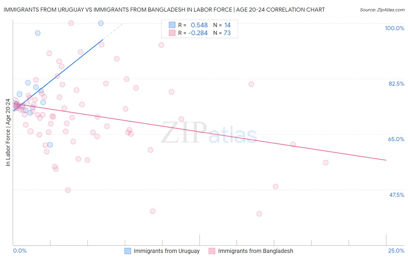Immigrants from Uruguay vs Immigrants from Bangladesh In Labor Force | Age 20-24