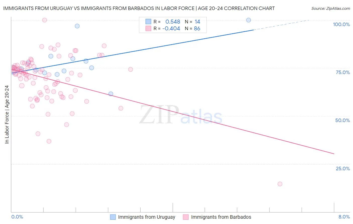 Immigrants from Uruguay vs Immigrants from Barbados In Labor Force | Age 20-24