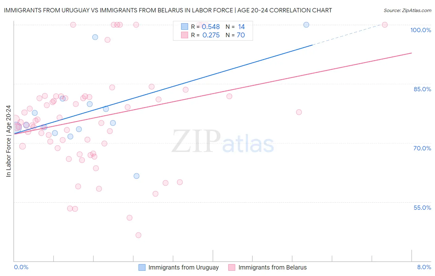 Immigrants from Uruguay vs Immigrants from Belarus In Labor Force | Age 20-24