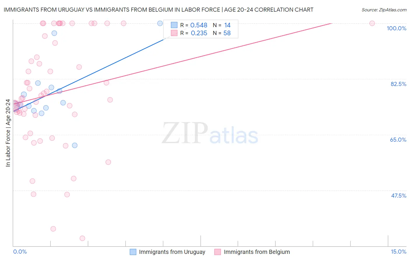 Immigrants from Uruguay vs Immigrants from Belgium In Labor Force | Age 20-24
