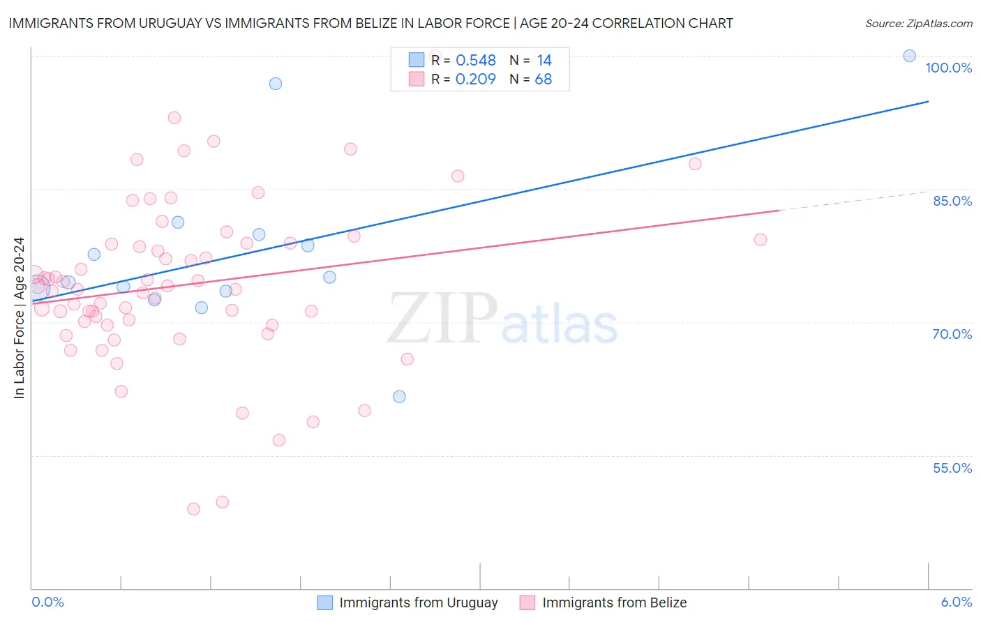 Immigrants from Uruguay vs Immigrants from Belize In Labor Force | Age 20-24