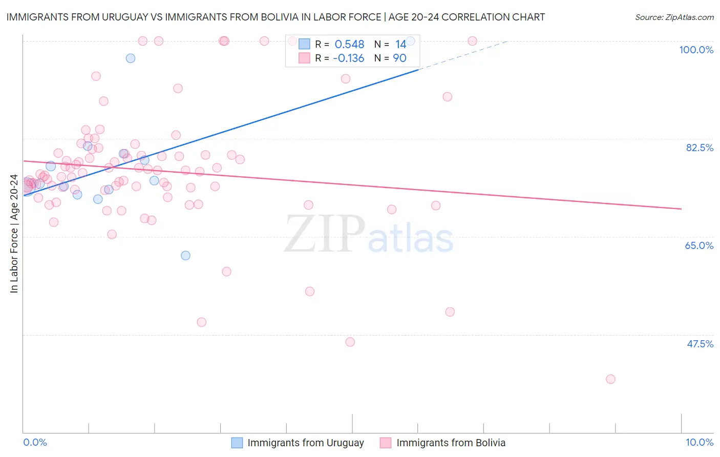 Immigrants from Uruguay vs Immigrants from Bolivia In Labor Force | Age 20-24