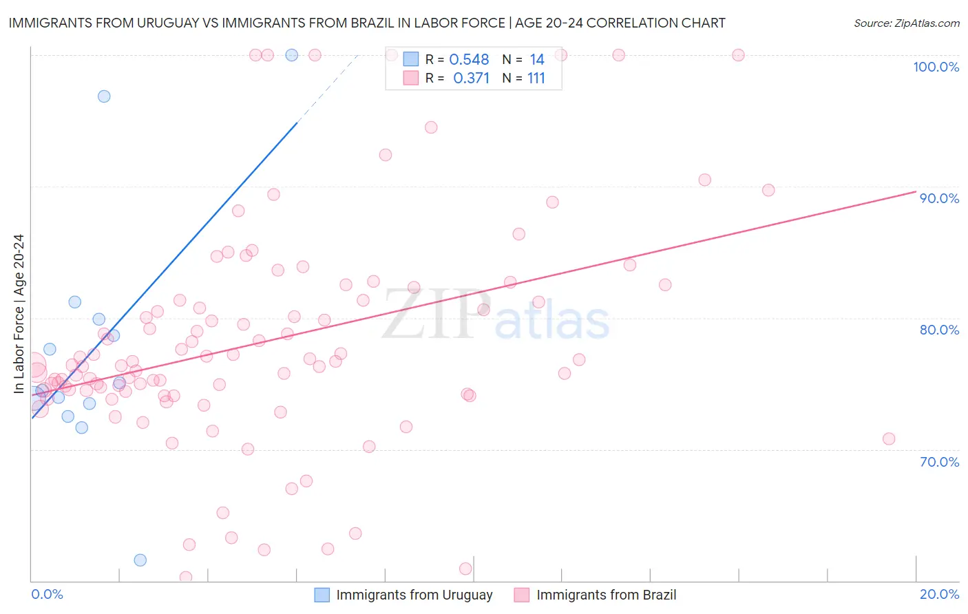 Immigrants from Uruguay vs Immigrants from Brazil In Labor Force | Age 20-24
