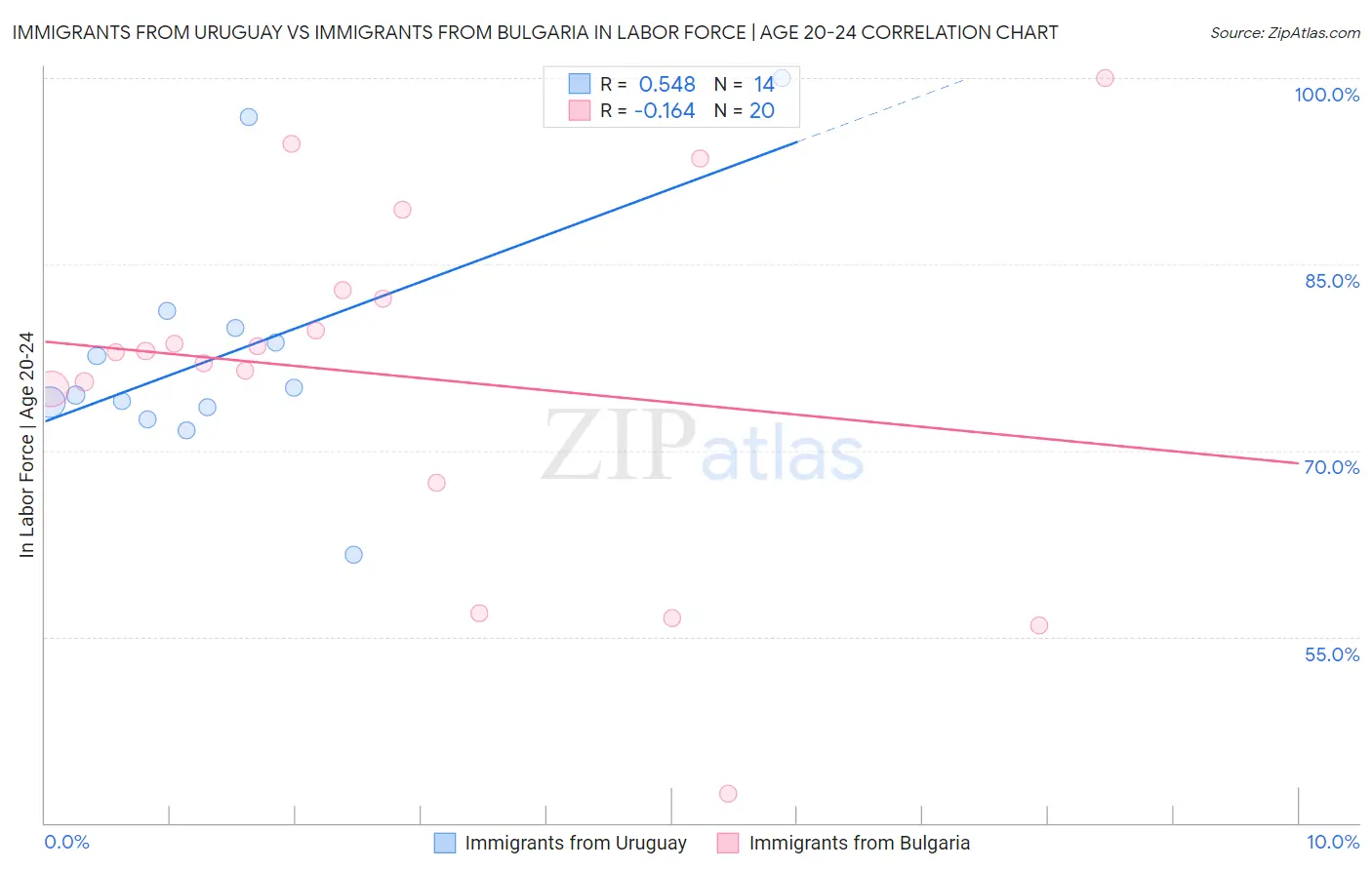 Immigrants from Uruguay vs Immigrants from Bulgaria In Labor Force | Age 20-24