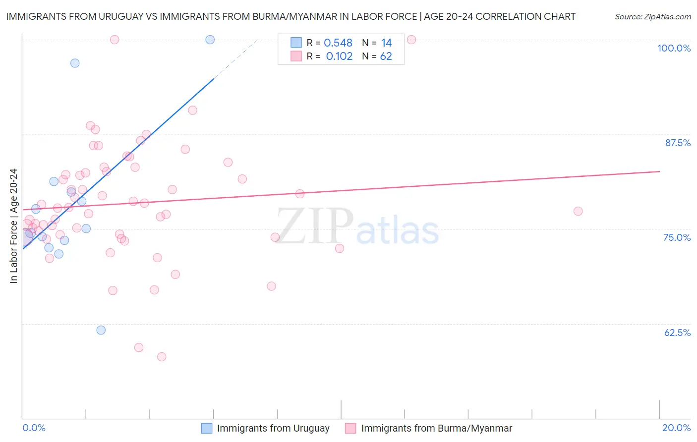 Immigrants from Uruguay vs Immigrants from Burma/Myanmar In Labor Force | Age 20-24