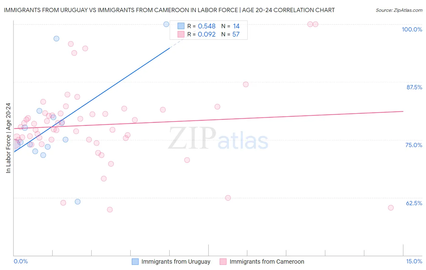 Immigrants from Uruguay vs Immigrants from Cameroon In Labor Force | Age 20-24