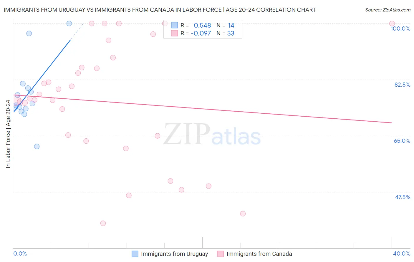 Immigrants from Uruguay vs Immigrants from Canada In Labor Force | Age 20-24
