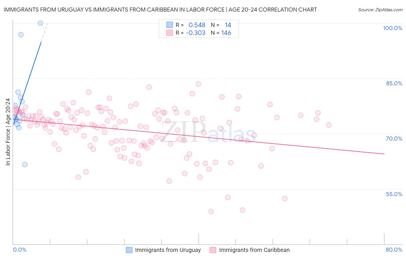 Immigrants from Uruguay vs Immigrants from Caribbean In Labor Force | Age 20-24