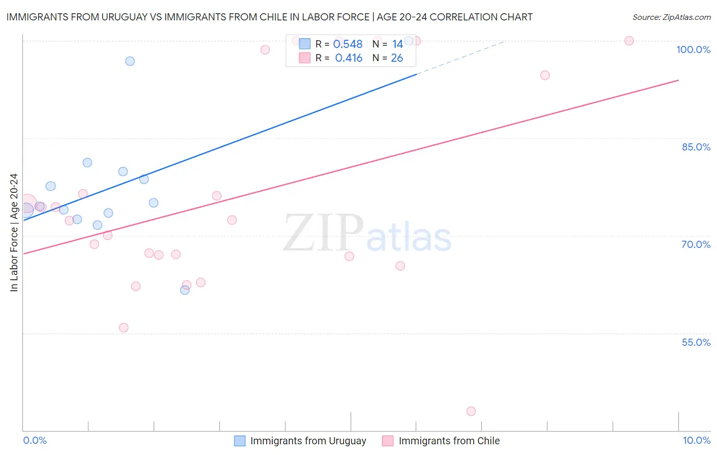 Immigrants from Uruguay vs Immigrants from Chile In Labor Force | Age 20-24