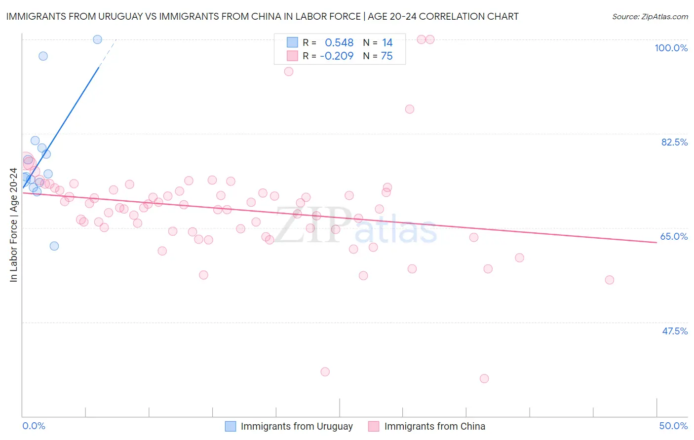 Immigrants from Uruguay vs Immigrants from China In Labor Force | Age 20-24