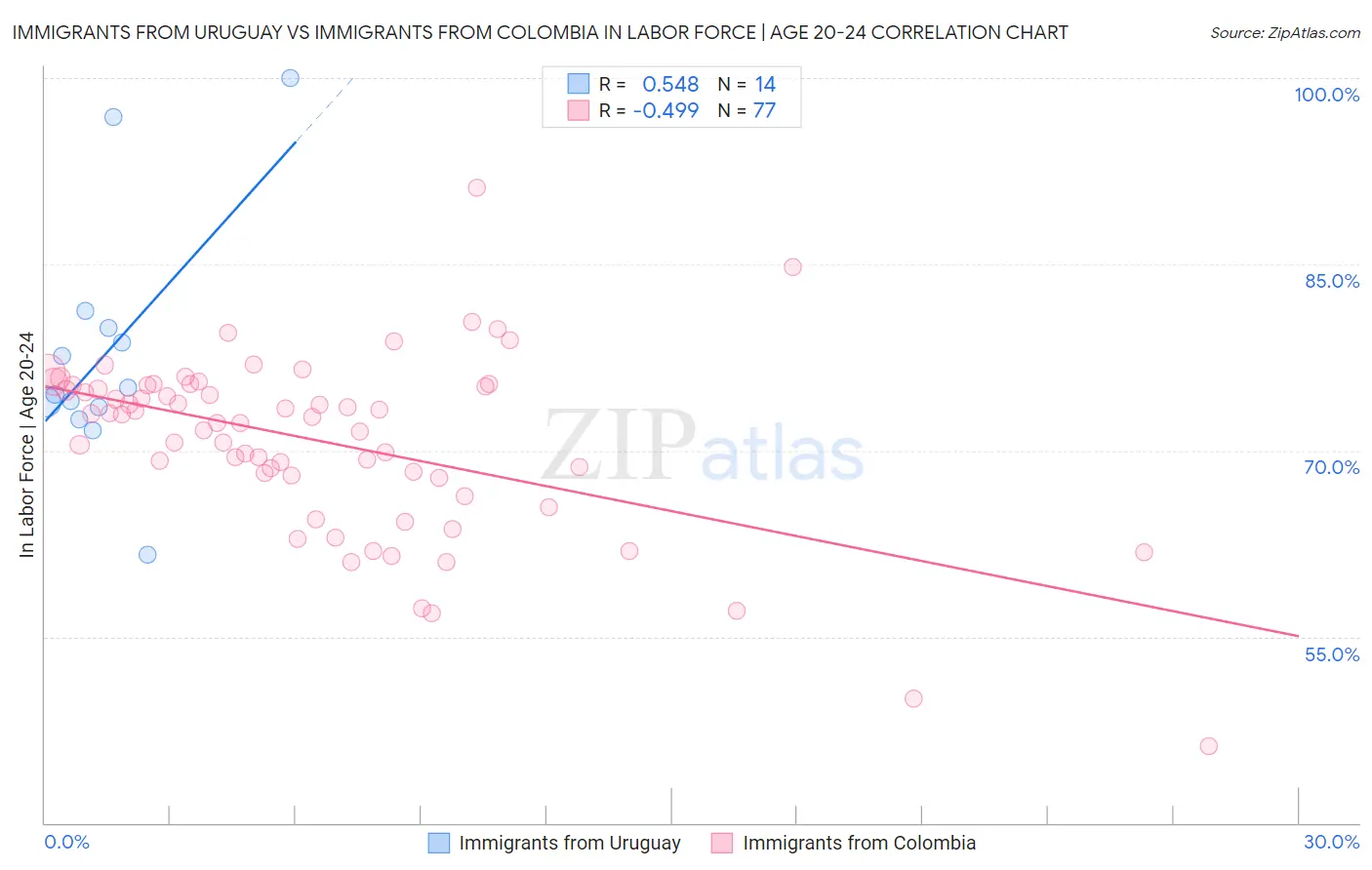 Immigrants from Uruguay vs Immigrants from Colombia In Labor Force | Age 20-24