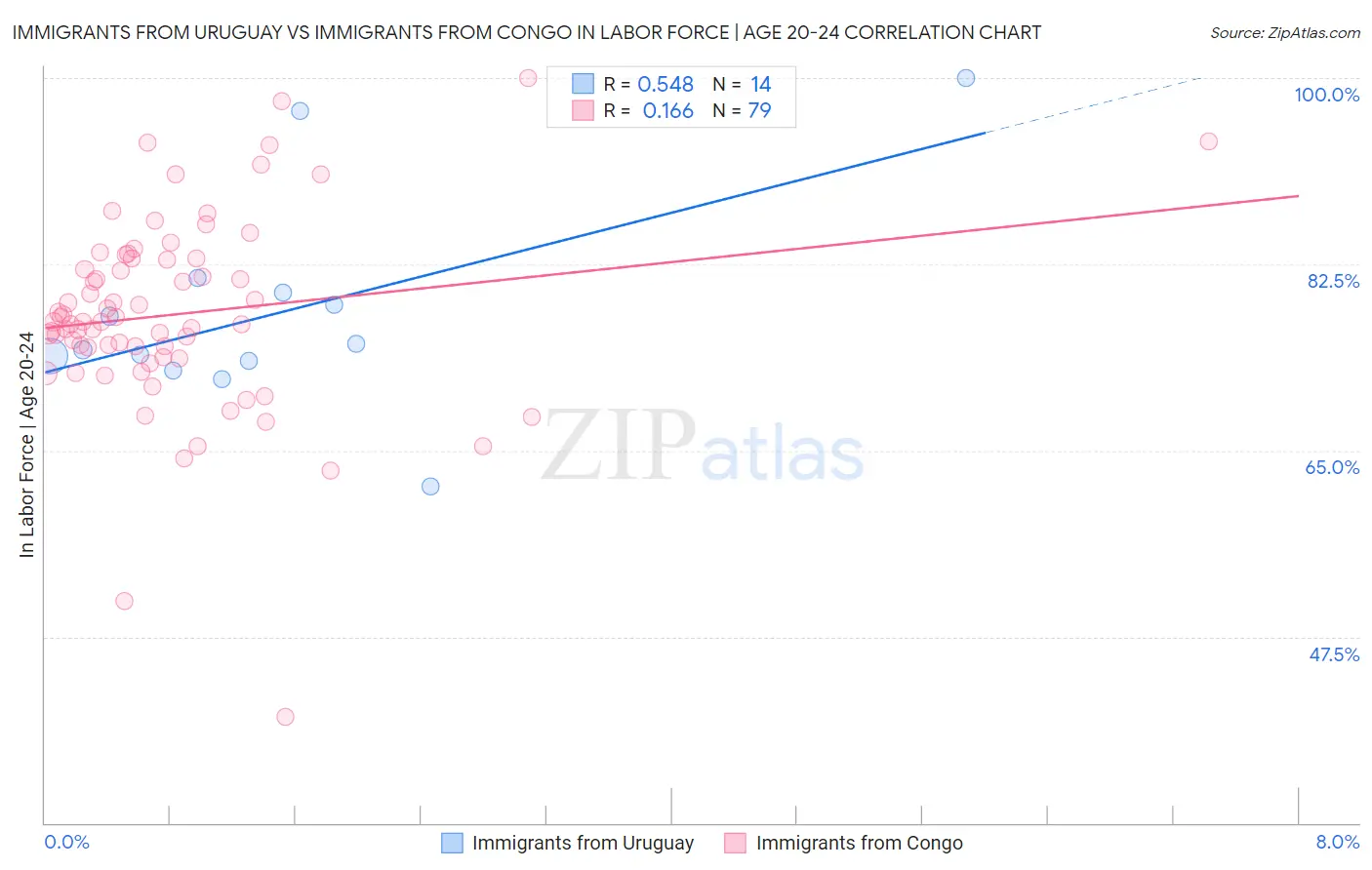 Immigrants from Uruguay vs Immigrants from Congo In Labor Force | Age 20-24