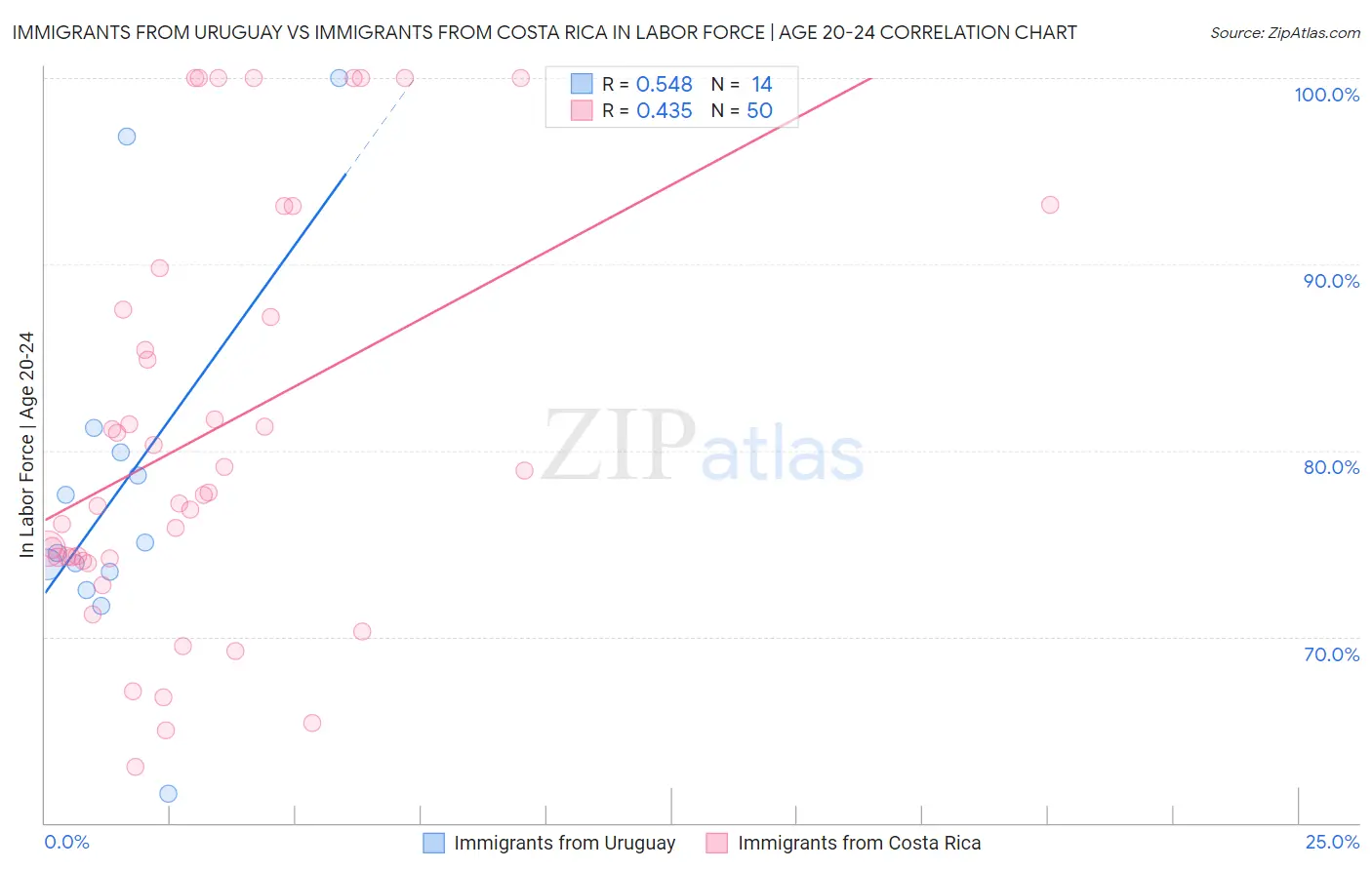 Immigrants from Uruguay vs Immigrants from Costa Rica In Labor Force | Age 20-24