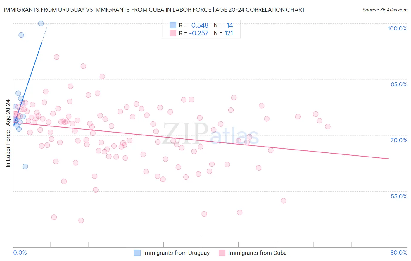 Immigrants from Uruguay vs Immigrants from Cuba In Labor Force | Age 20-24