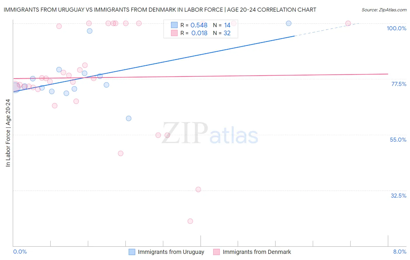 Immigrants from Uruguay vs Immigrants from Denmark In Labor Force | Age 20-24