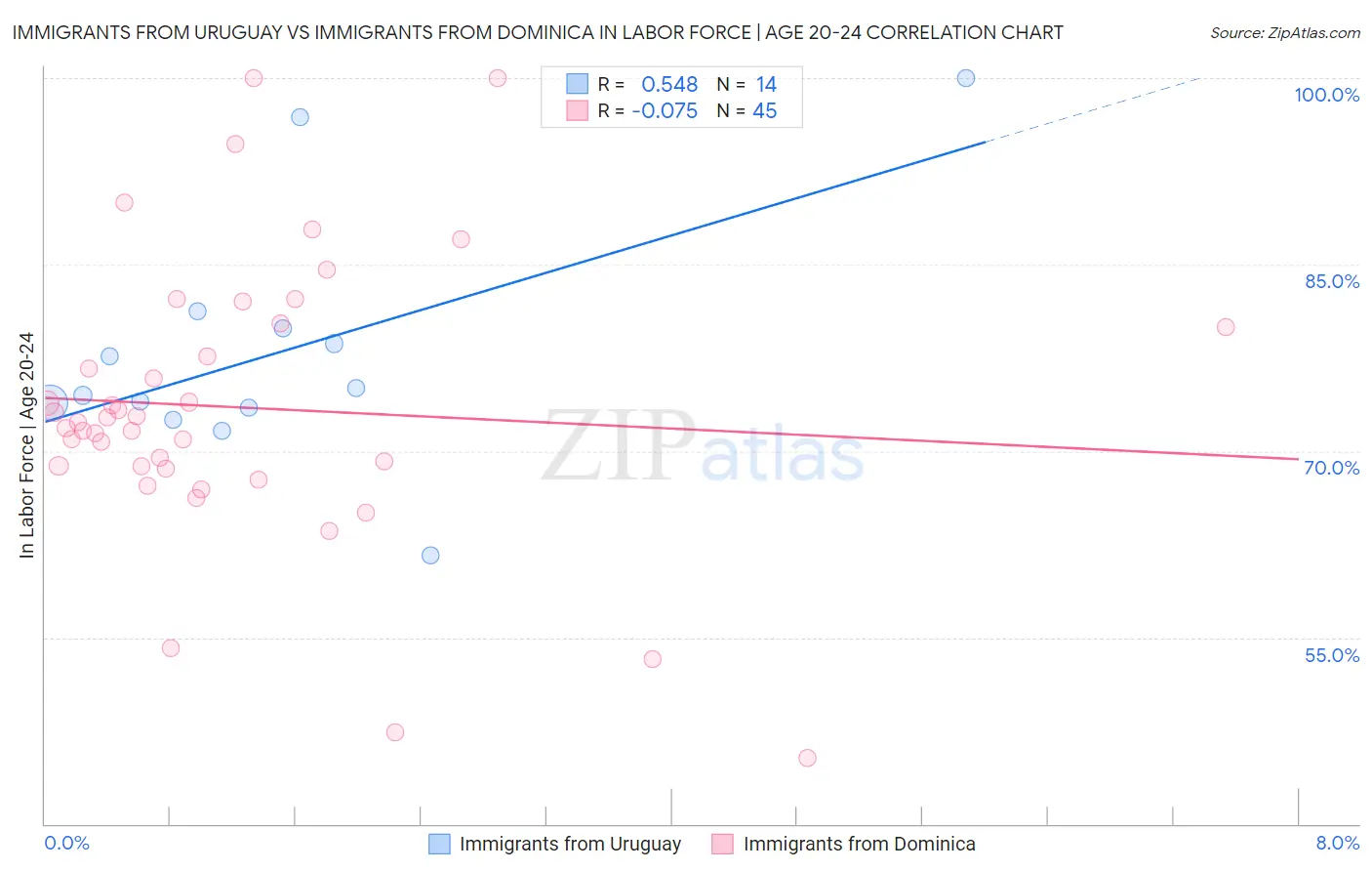 Immigrants from Uruguay vs Immigrants from Dominica In Labor Force | Age 20-24